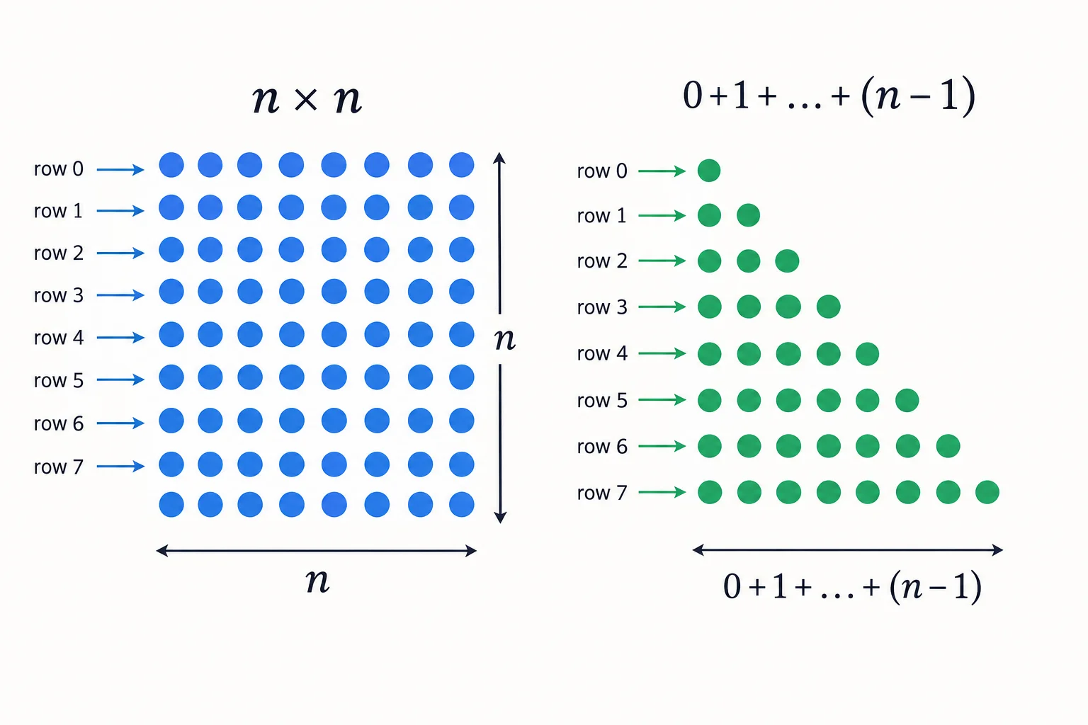 Comparação entre uma grade quadrada cheia de pontos de execução e uma região triangular de pontos abaixo da diagonal, representando limites internos constantes e dependentes da posição.