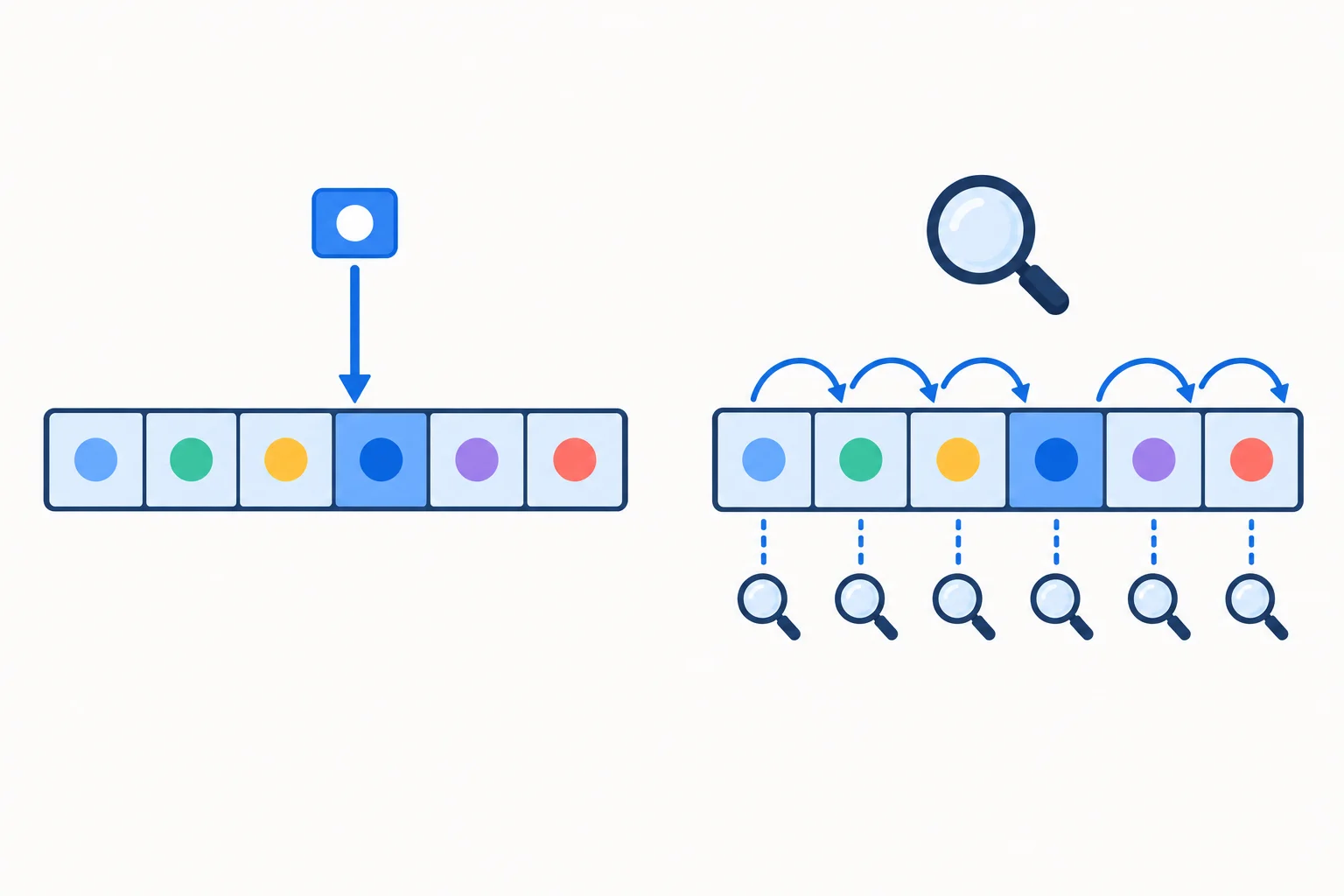 Diagrama comparando acesso por índice direto a um único elemento com busca de pertencimento que percorre vários elementos de uma lista até encontrar ou terminar.