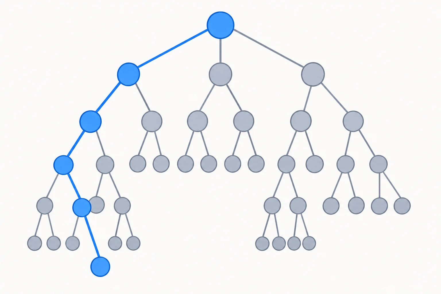 Diagrama comparando uma árvore de chamadas com vários nós e um único caminho da raiz até uma folha destacado como caminho ativo.