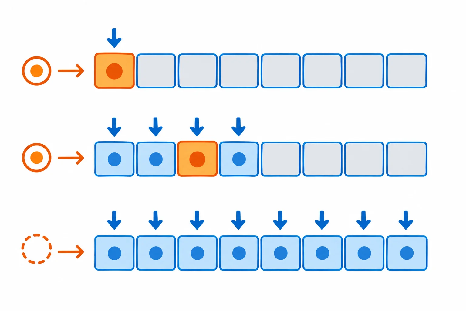 Diagrama com uma lista horizontal de oito itens e três cenários de busca: alvo no primeiro item com uma comparação, no meio com quatro comparações e ausente após verificar todos os oito itens.