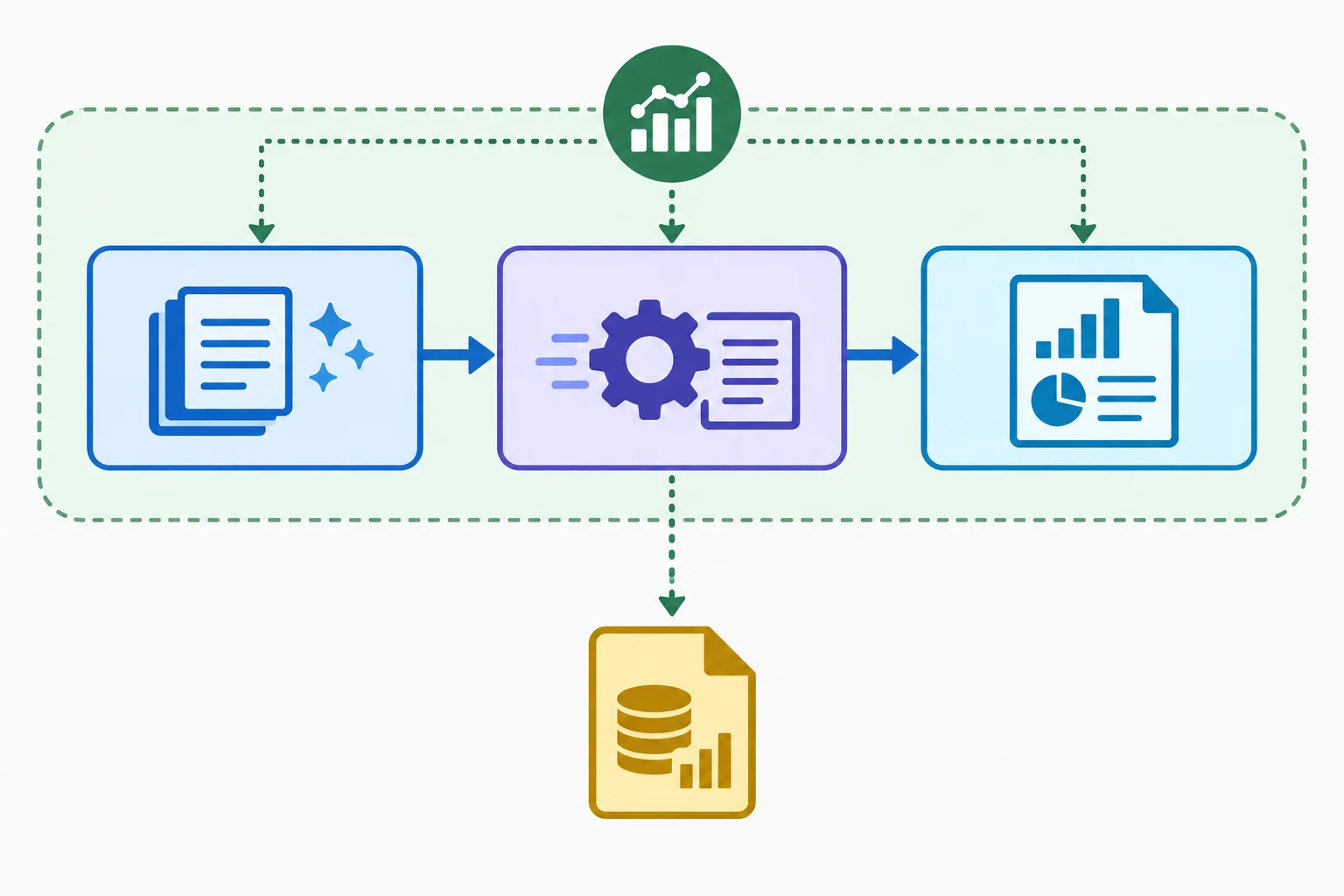 Diagrama mostrando dados sintéticos passando por geração, processamento de textos e montagem de relatório; uma camada de perfilamento acompanha todas as etapas e grava um arquivo separado.