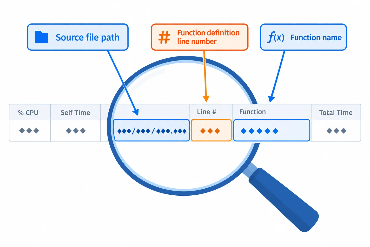 Diagrama de uma linha de relatório de perfil dividida em arquivo, número da linha de definição e nome da função; uma lupa destaca cada parte.