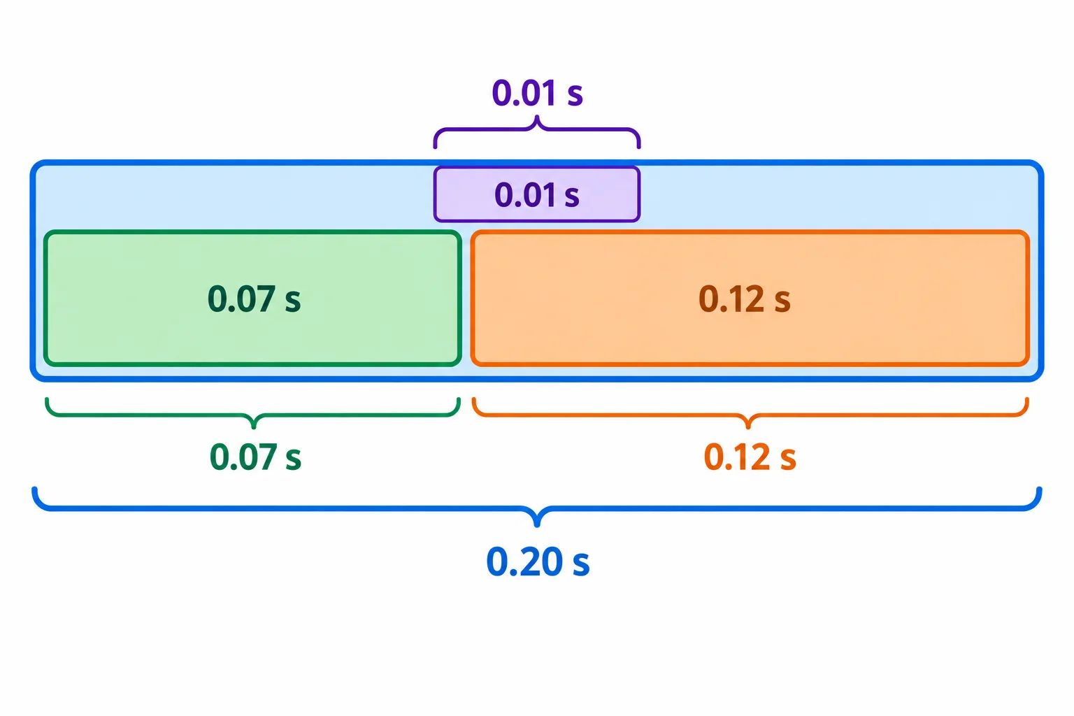 Diagrama de uma chamada principal coordenando duas funções filhas, com 0,01 segundo próprio na coordenadora, 0,07 segundo em normalizar e 0,12 segundo em resumir, totalizando 0,20 segundo acumulado.
