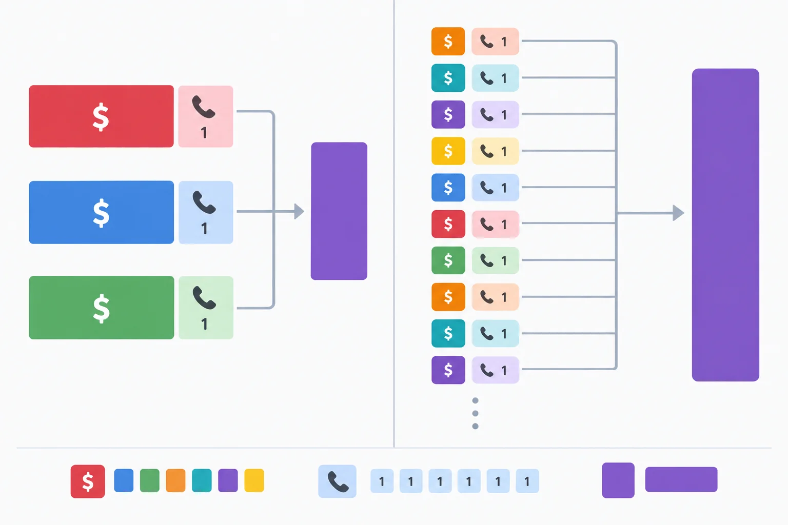 Diagrama comparando poucas barras largas, que representam poucas chamadas caras, com muitas barras estreitas cuja soma também forma uma barra total grande, representando muitas chamadas baratas repetidas.