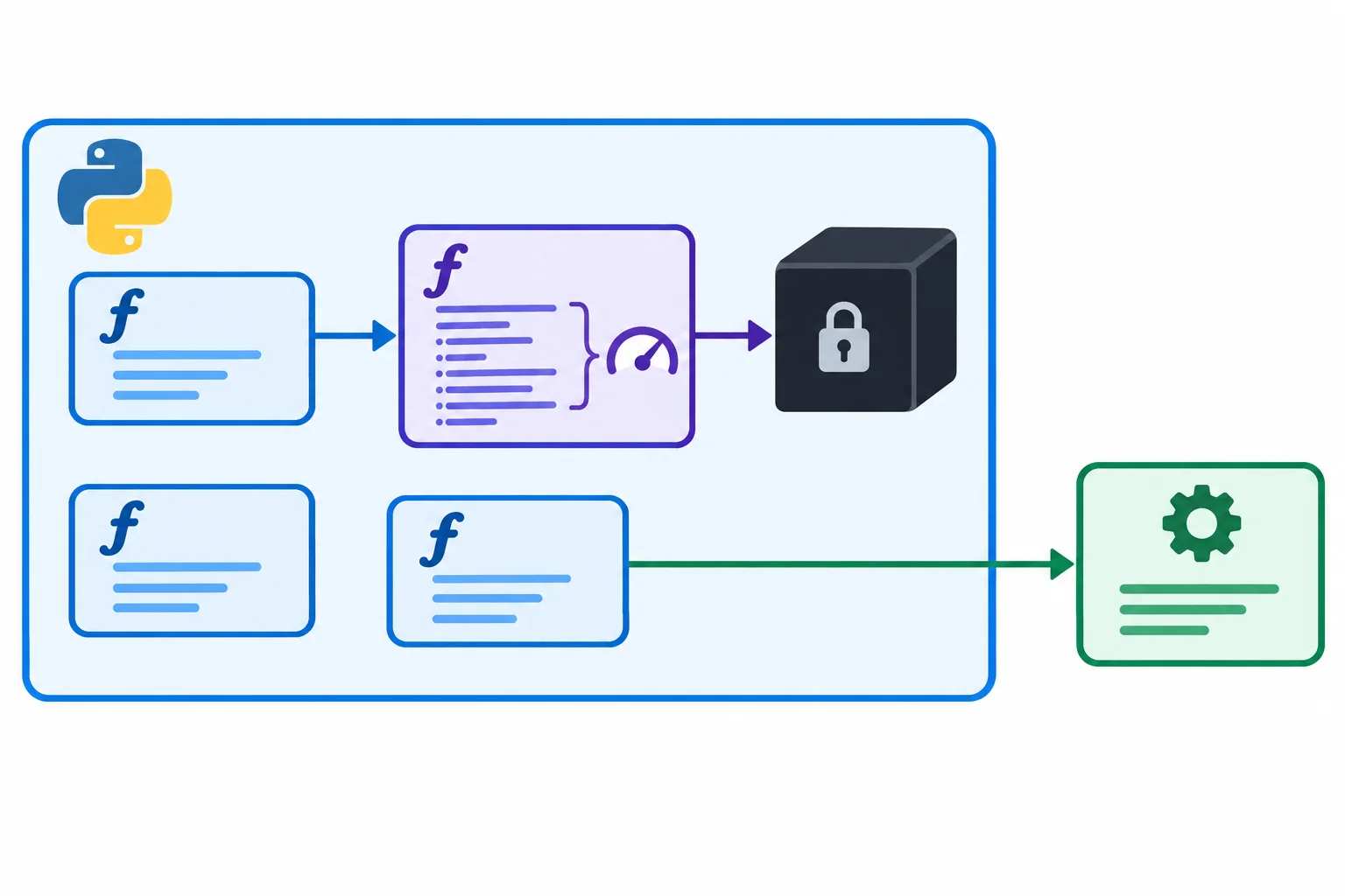 Diagrama de uma função Python contendo várias linhas internas, uma chamada para recurso nativo com interior oculto e uma seta para processo separado fora da área observada.