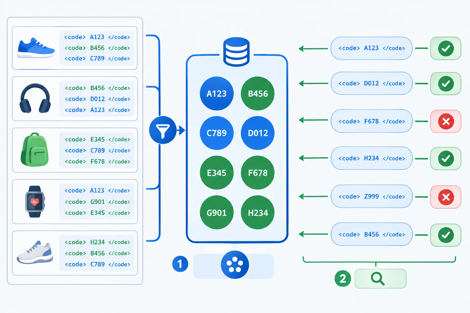 Diagrama mostrando uma lista de produtos com códigos repetidos sendo transformada em um conjunto de códigos únicos; várias consultas de código apontam para o mesmo conjunto.