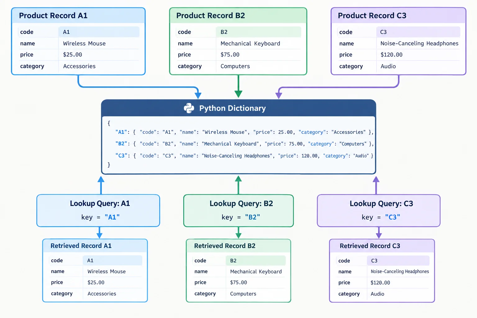 Diagrama mostrando registros de produtos com códigos únicos alimentando um dicionário cujas chaves apontam para os respectivos registros; várias consultas saem do mesmo dicionário.