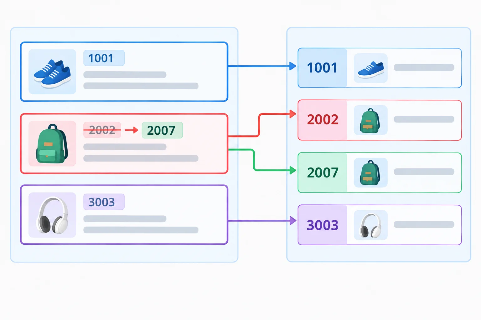 Diagrama mostrando uma lista de produtos e um dicionário por código; após a alteração de um código na lista, o dicionário continua apontando para a chave antiga.