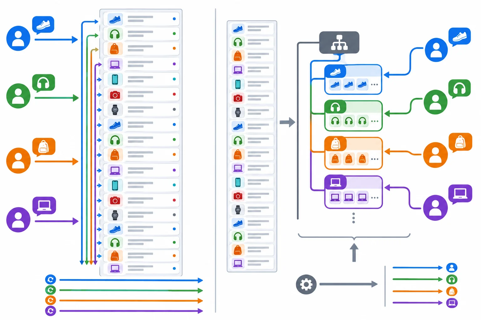 Diagrama comparando várias consultas que percorrem um catálogo inteiro com a construção única de um índice de grupos seguida de várias consultas diretas.