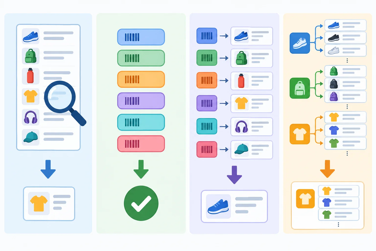 Diagrama comparando uma lista percorrida, um conjunto de códigos, um dicionário de código para produto e um dicionário de categoria para lista ordenada de produtos.