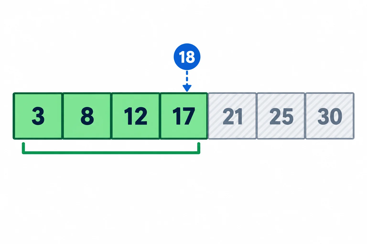 Diagrama de uma lista crescente com os valores 3, 8, 12, 17, 21, 25 e 30; 21 é o centro destacado, e a região de 21 a 30 está descartada para procurar o alvo 18.