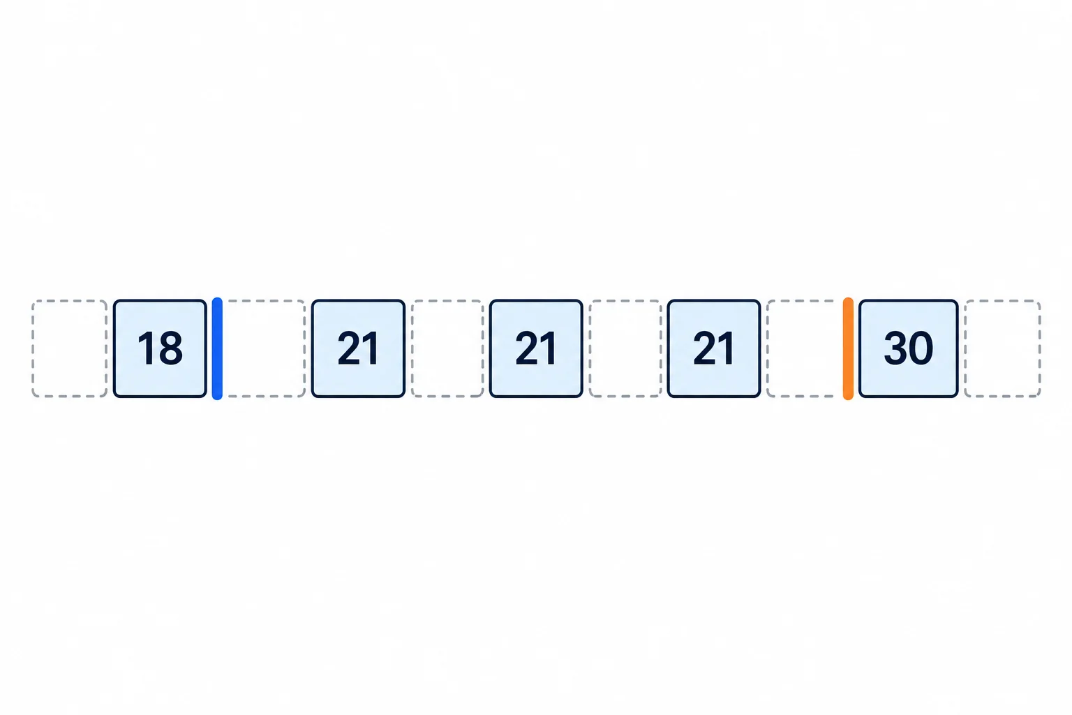 Diagrama de uma lista ordenada com os valores 18, 21, 21, 21 e 30; o limite esquerdo está no espaço antes do primeiro 21, na posição 1, e o limite direito está no espaço após o último 21, na posição 4.