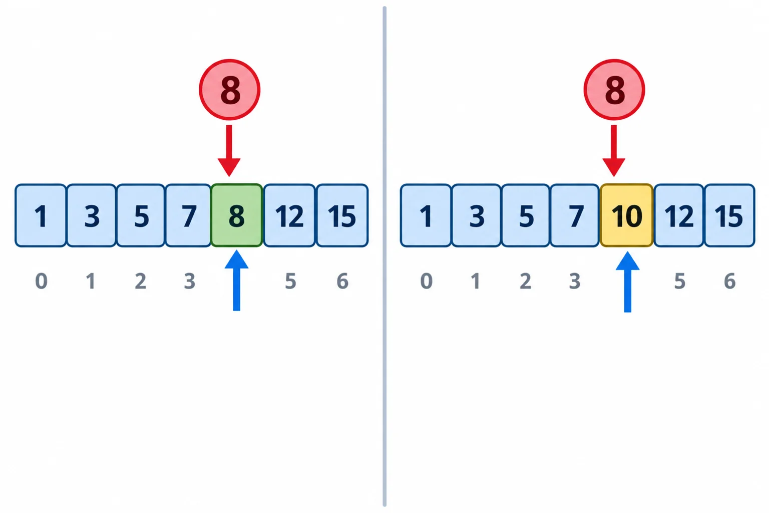 Comparação entre uma lista ordenada em que a posição candidata contém o alvo e outra em que a posição candidata contém um valor maior.
