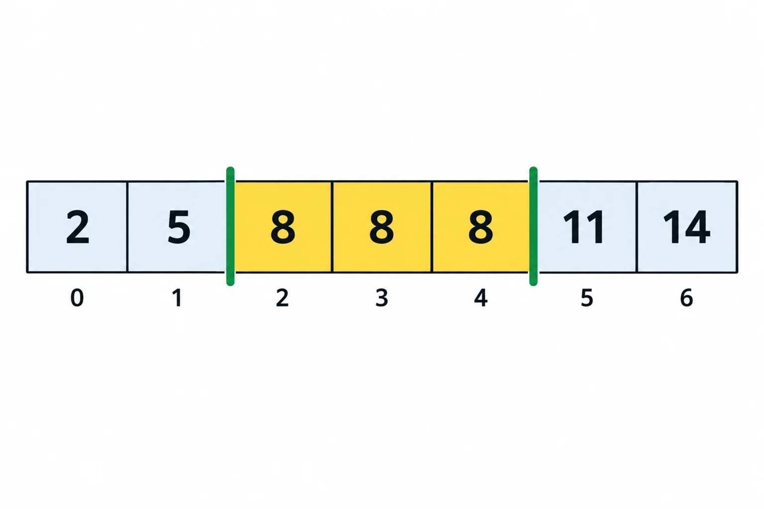 Sequência ordenada 2, 5, 8, 8, 8, 11, 14, com um marcador esquerdo antes do primeiro 8 e um marcador direito depois do último 8.