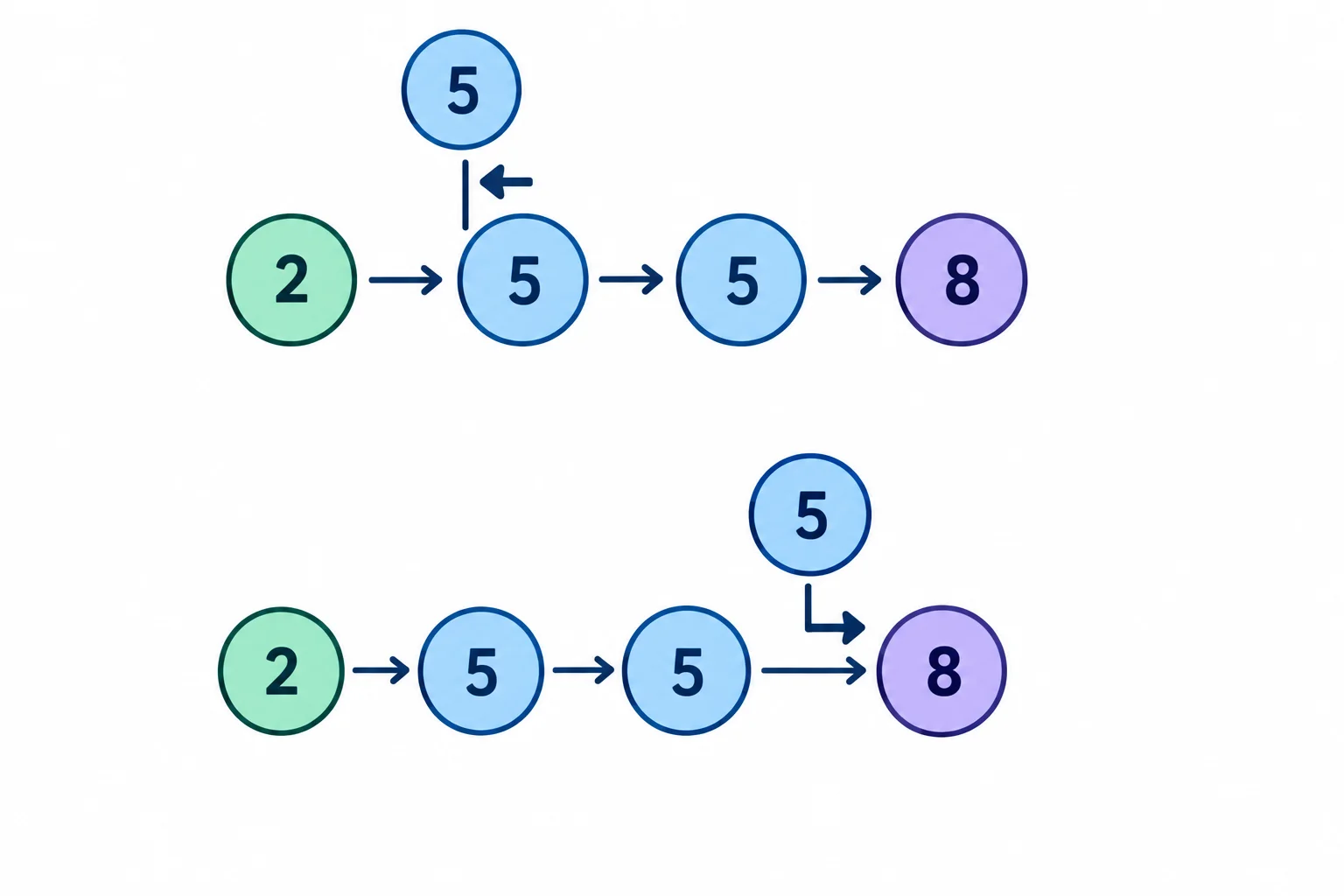 Diagrama de uma lista ordenada com os valores 2, 5, 5 e 8. Uma seta de insort_left coloca um novo 5 antes dos dois cincos existentes; outra seta de insort_right o coloca depois deles.