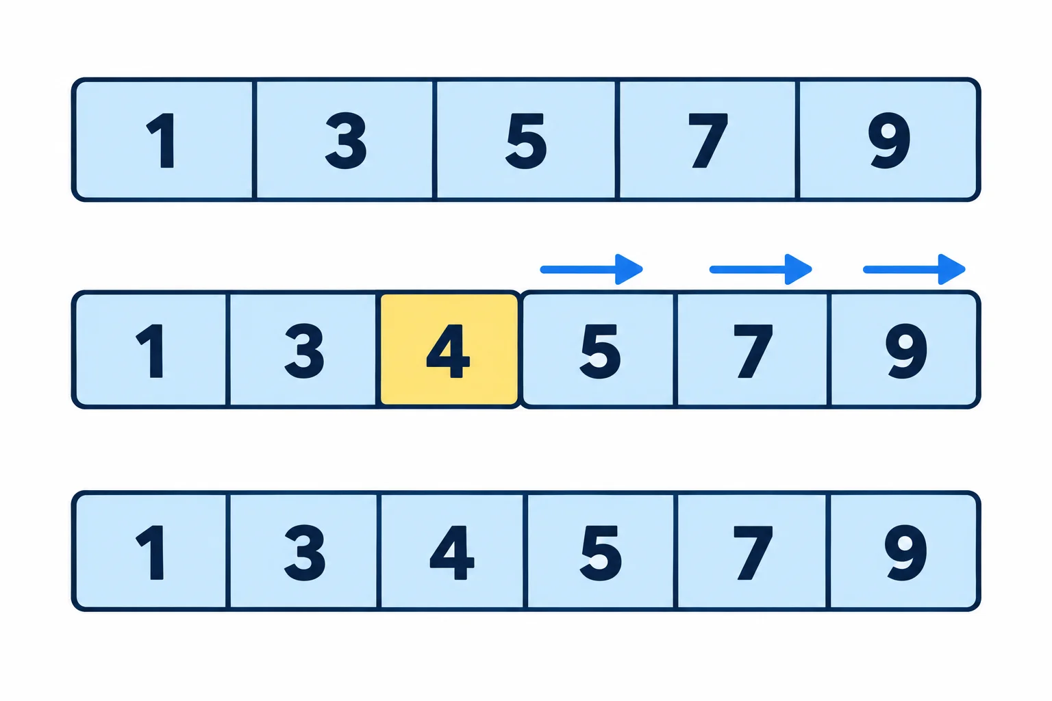 Diagrama sequencial mostrando a lista ordenada 1, 3, 5, 7, 9; o valor 4 sendo inserido entre 3 e 5; e o resultado 1, 3, 4, 5, 7, 9, com setas mostrando 5, 7 e 9 deslocados para a direita.