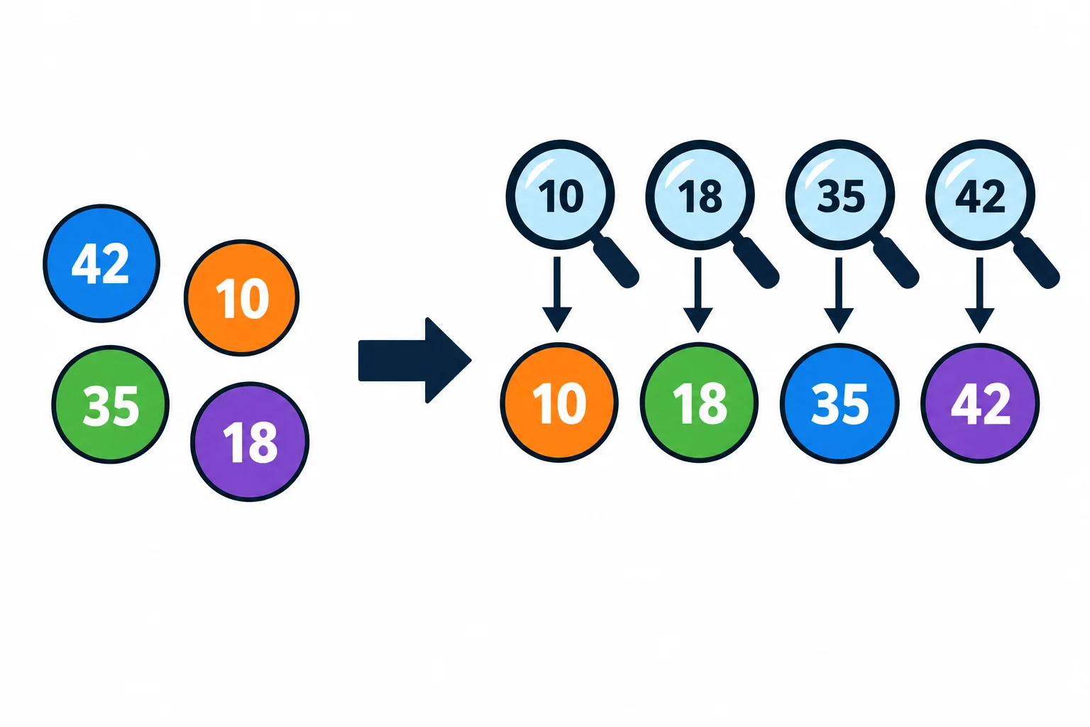 Diagrama mostrando uma lista de números fora de ordem sendo transformada em uma nova lista crescente; várias consultas apontam para a lista ordenada.