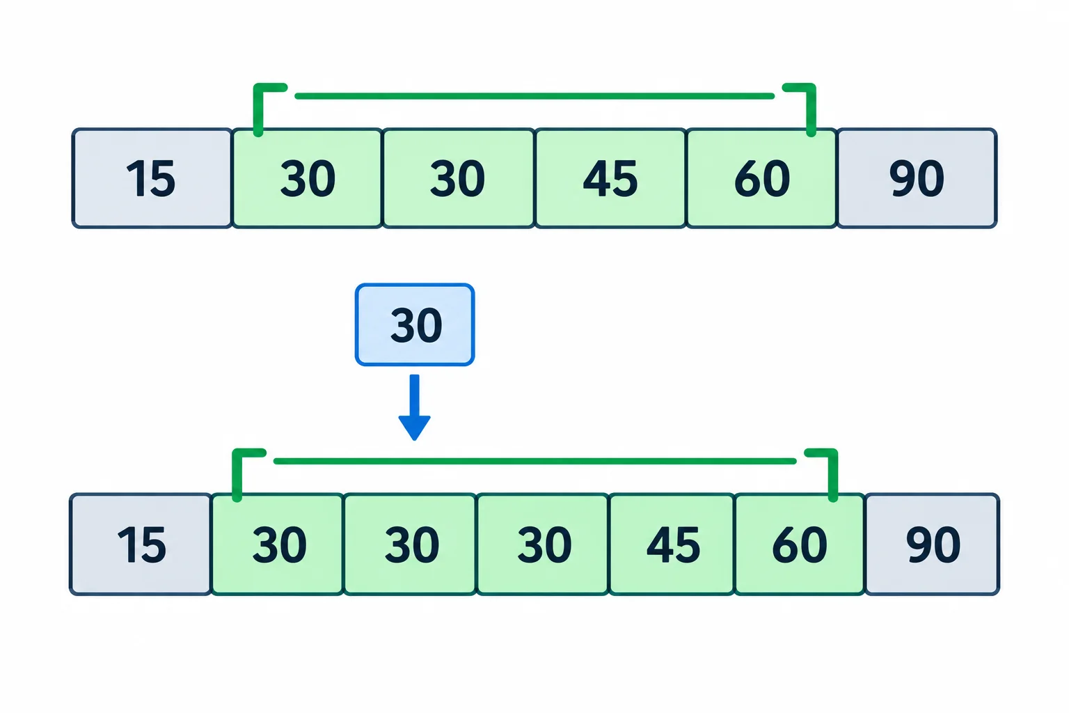 Diagrama de uma lista ordenada de durações antes e depois de inserir 30. A faixa de 20 a 60 começa antes do primeiro 30 e termina depois do 60; após a inserção, há três valores 30 e a faixa cresce.