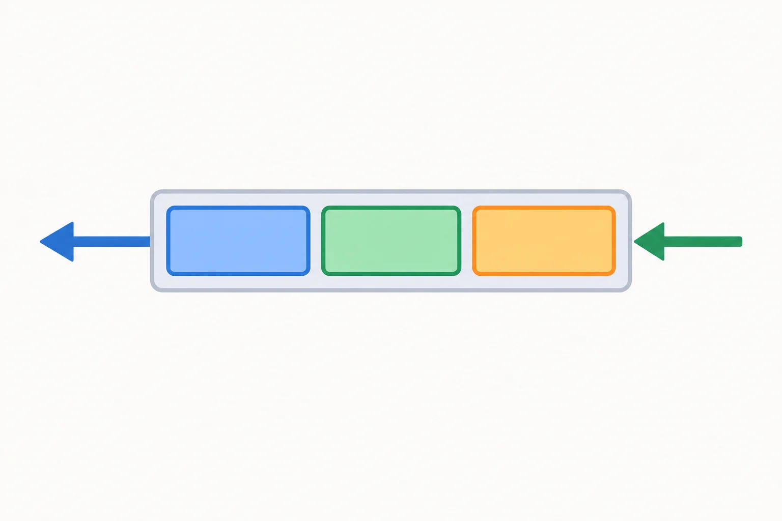 Diagrama de uma fila horizontal: cartões A, B e C organizados da esquerda para a direita, com saída do cartão A à esquerda e entrada de um novo cartão à direita.