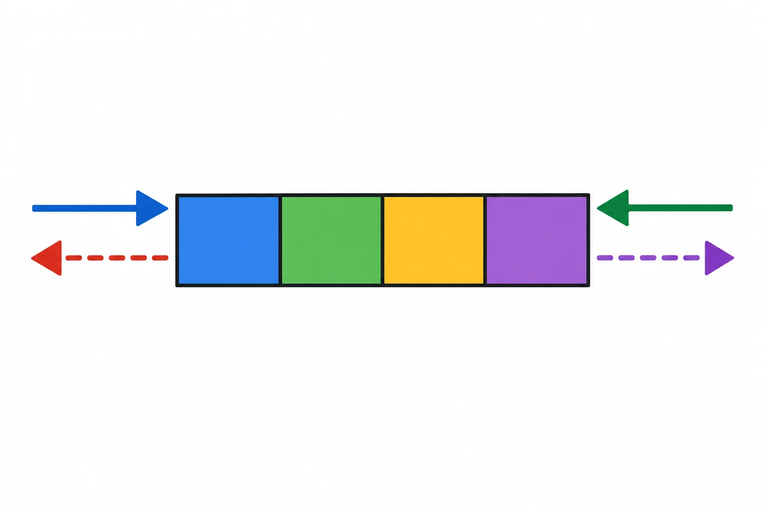 Diagrama de uma deque horizontal com setas indicando appendleft entrando à esquerda, popleft saindo à esquerda, append entrando à direita e pop saindo à direita.