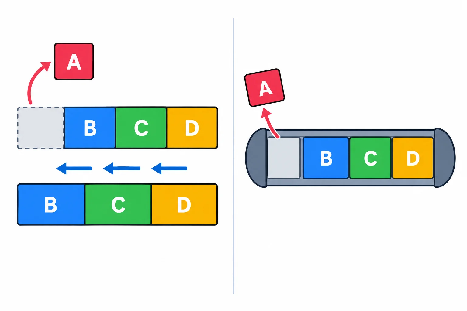 Comparação entre uma lista cujos itens restantes deslizam uma posição à esquerda após a retirada inicial e uma deque da qual o primeiro item sai sem mover os outros.