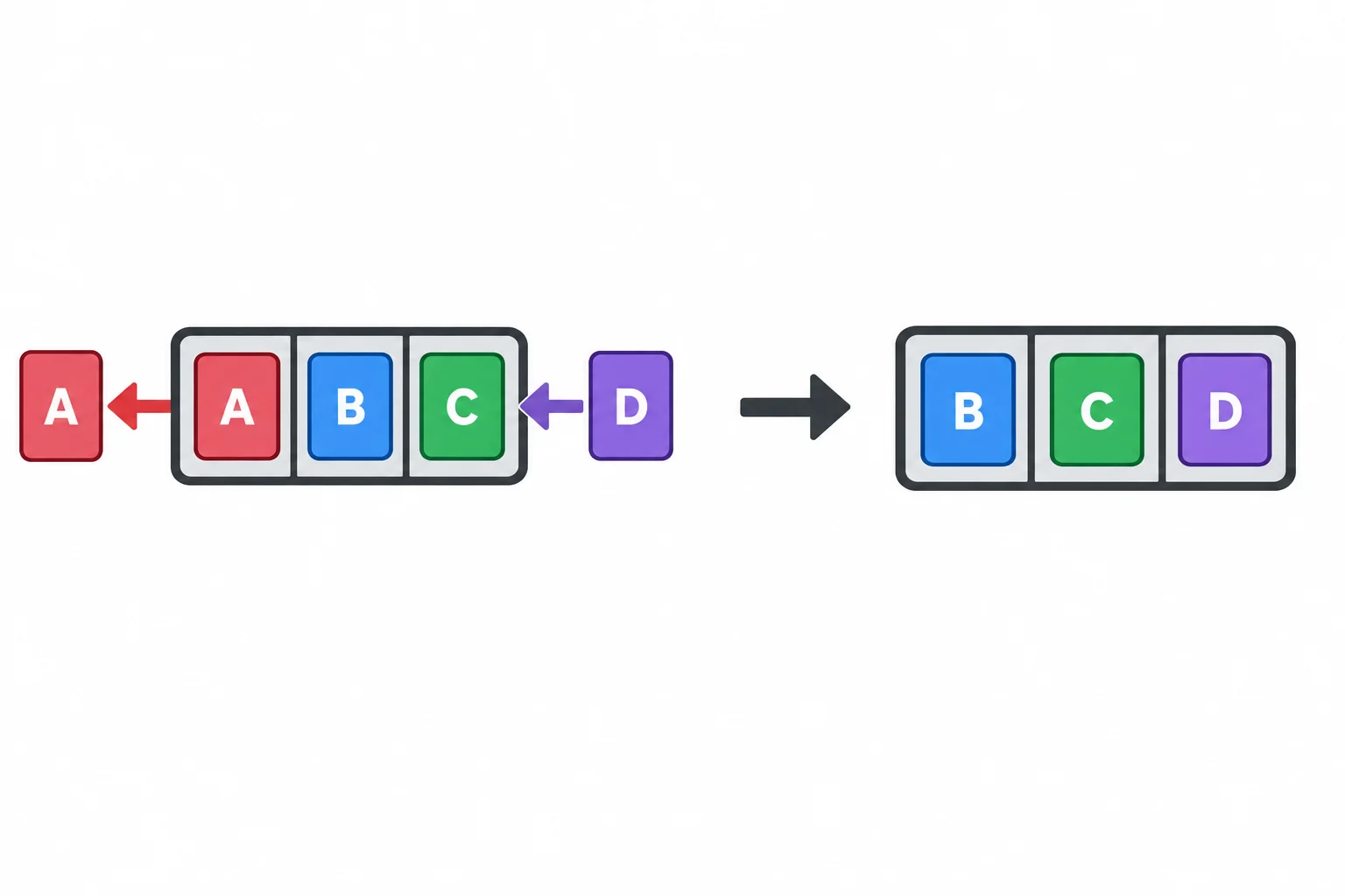 Diagrama de uma deque limitada a três posições: evento A, B e C; ao entrar o evento D pela direita, o evento A é descartado pela esquerda, restando B, C e D.