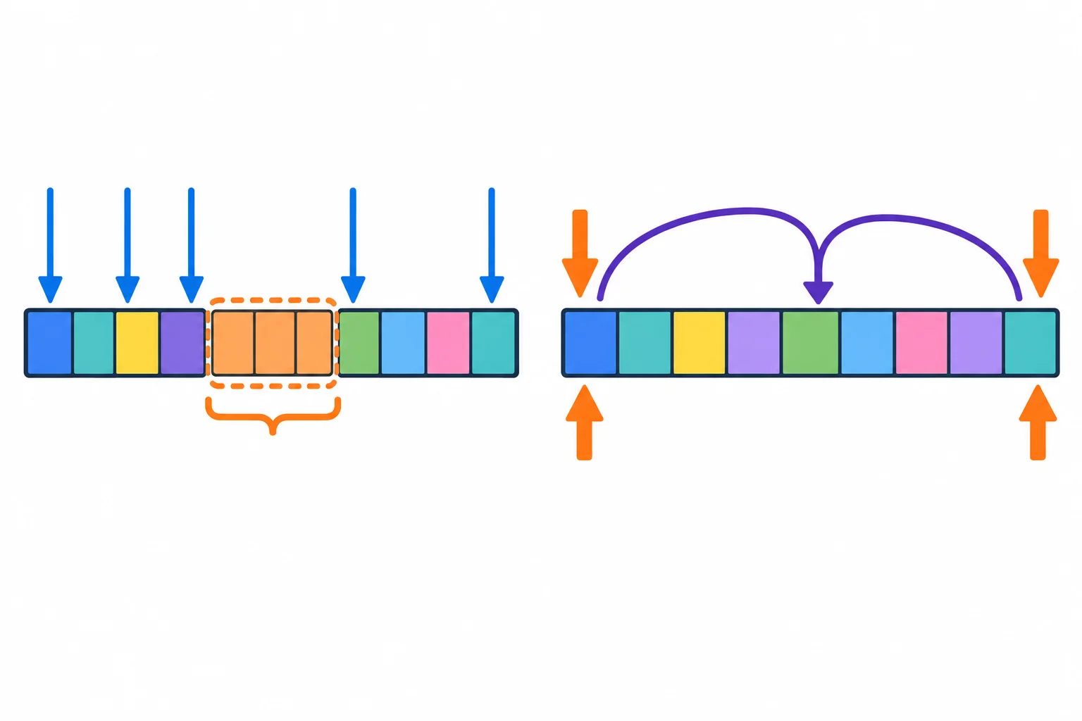 Diagrama comparando uma lista, com acessos diretos a posições espalhadas e uma fatia contígua, a uma deque, com operações rápidas apenas nas duas extremidades e um caminho longo até o elemento central.