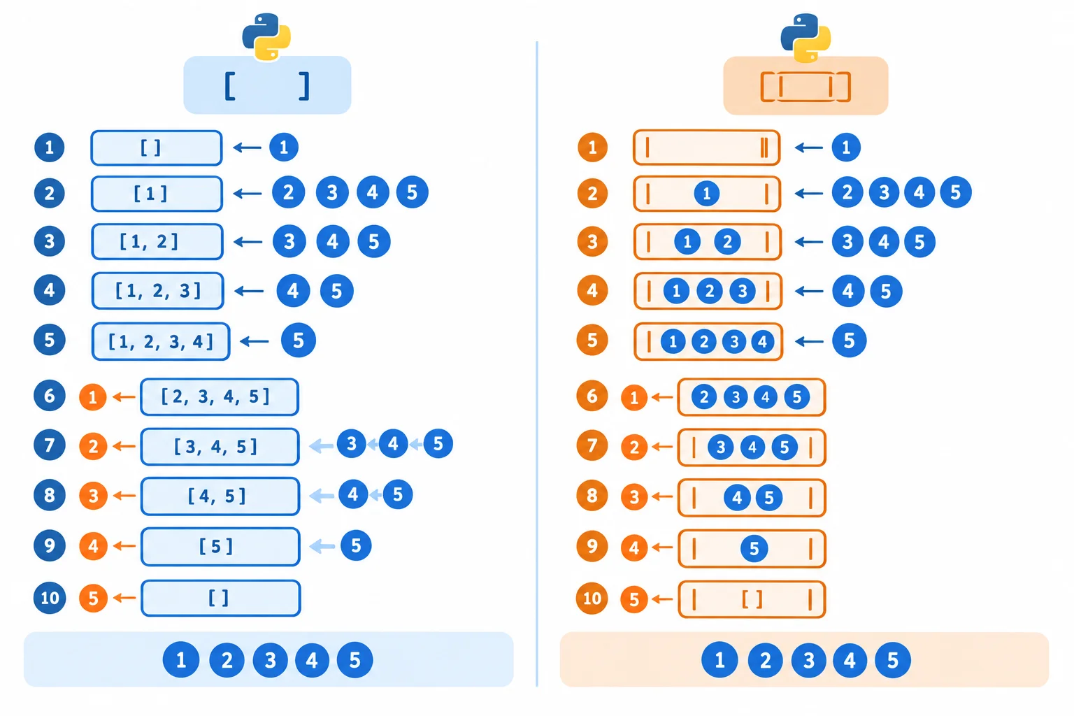 Diagrama comparando duas cargas completas: lista vazia recebe itens pela direita e remove pela esquerda com deslocamento dos itens restantes; deque vazia recebe pela direita e remove pela esquerda sem deslocamento visual. Ambas produzem a sequência de saída zero, um, dois e assim por diante.