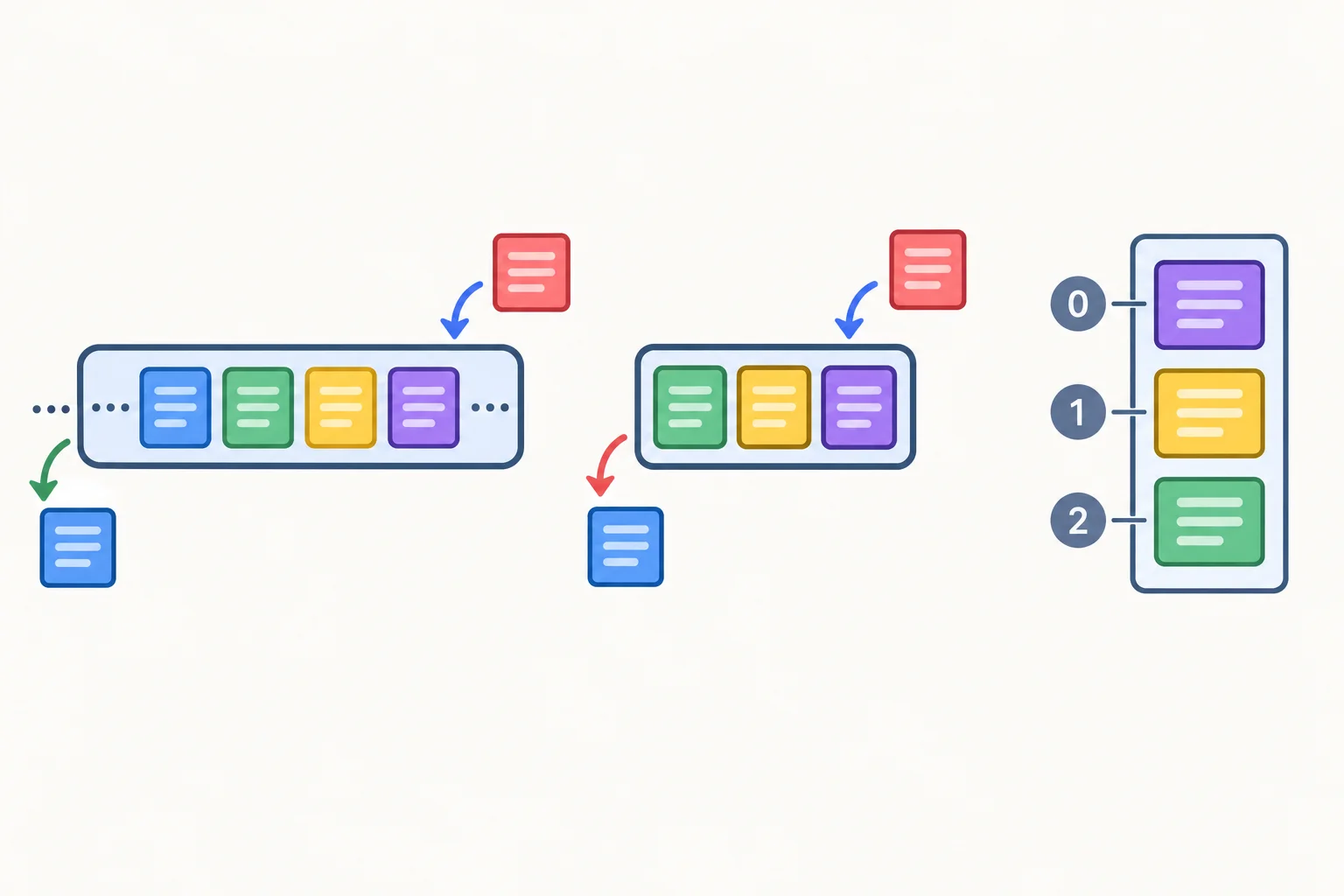 Diagrama com uma fila de pendências sem limite, um histórico limitado aos três itens recentes e uma lista de resultados acessada por posições.