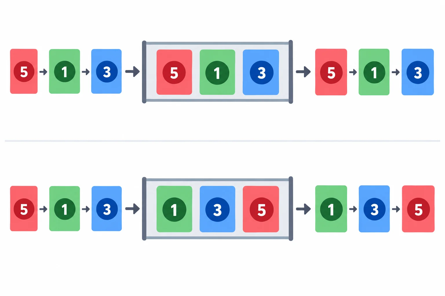 Comparação visual entre uma fila FIFO que atende cartões pela chegada e uma fila de prioridades que atende primeiro o cartão com menor número.