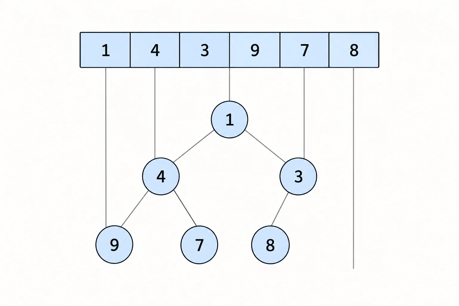Diagrama relacionando a lista [1, 4, 3, 9, 7, 8] a uma árvore binária completa: 1 na raiz; 4 e 3 como filhos; 9 e 7 abaixo de 4; 8 abaixo de 3.