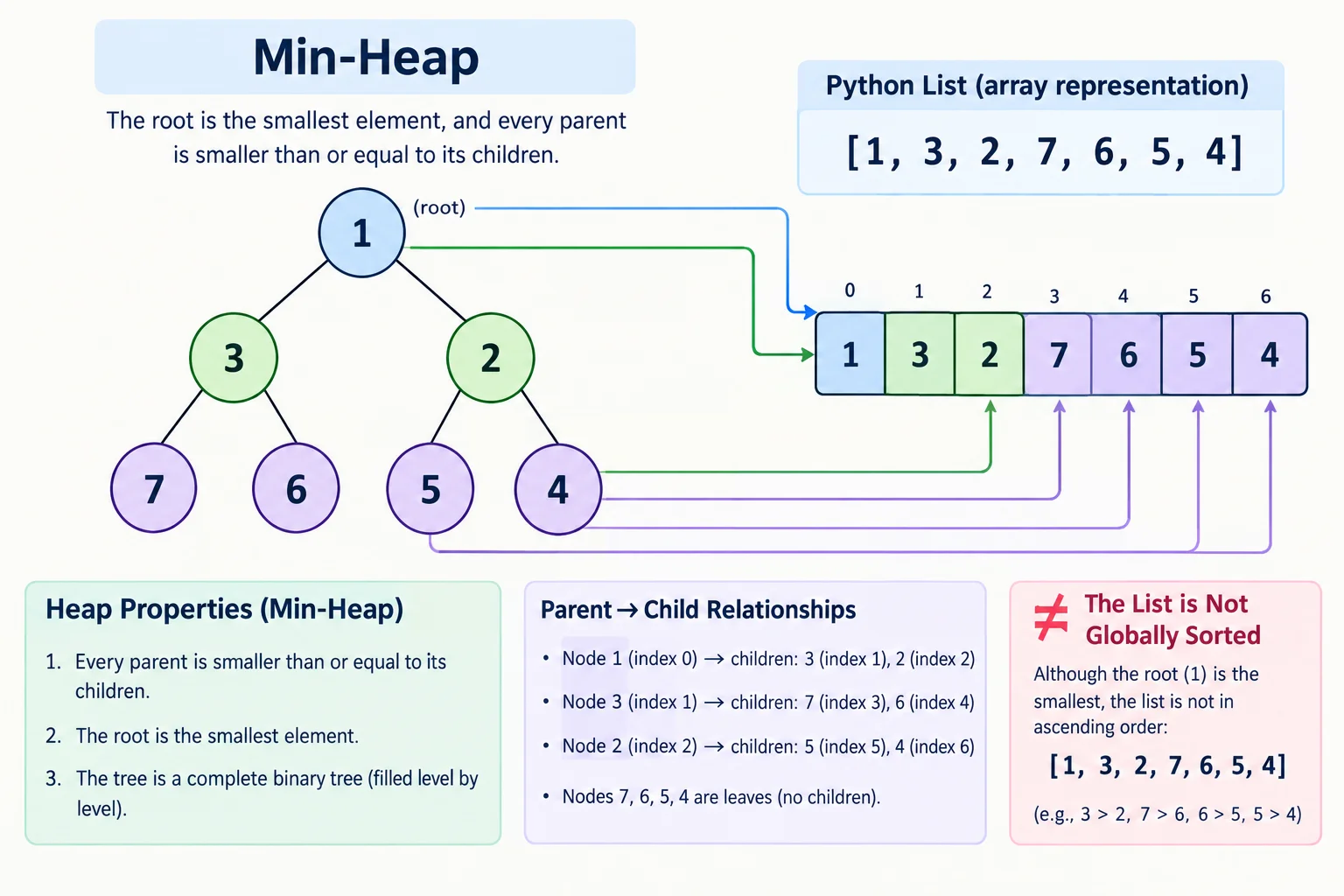 Diagrama comparando uma árvore de heap mínima com sua representação em lista: raiz com valor 1 e valores inferiores organizados sem ordem global entre todos os índices.