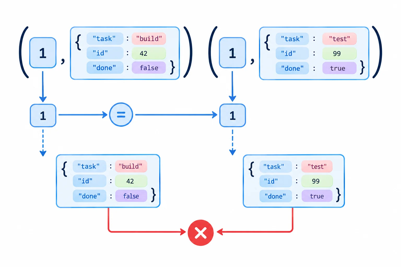 Diagrama de duas tuplas com prioridade igual. A comparação confirma a igualdade das prioridades e avança para dois dicionários, onde a comparação não é definida.
