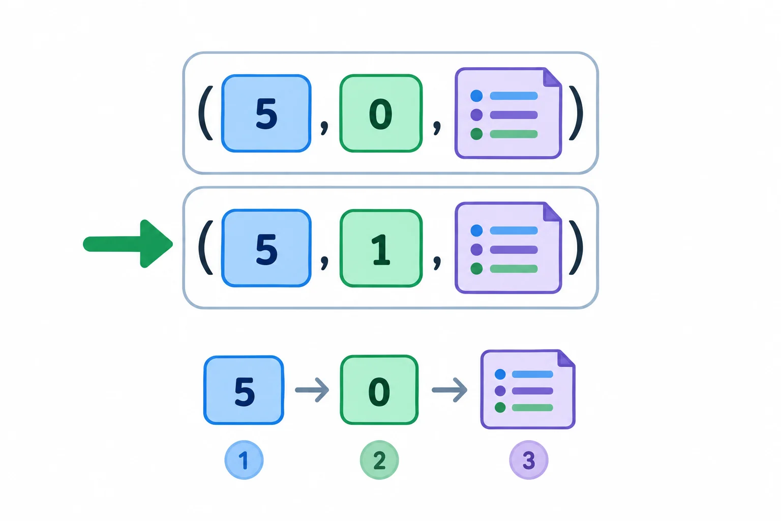 Diagrama com três colunas conectadas: prioridade, contador de chegada e tarefa. Setas indicam que a tarefa só seria alcançada depois dos dois critérios anteriores.