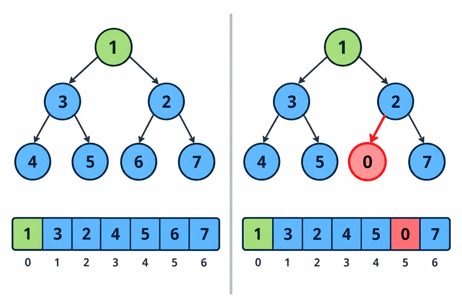 Comparação entre uma heap mínima válida e a mesma estrutura após uma entrada receber prioridade menor sem reorganização; a segunda estrutura mostra um pai de prioridade 2 acima de um filho de prioridade 0.