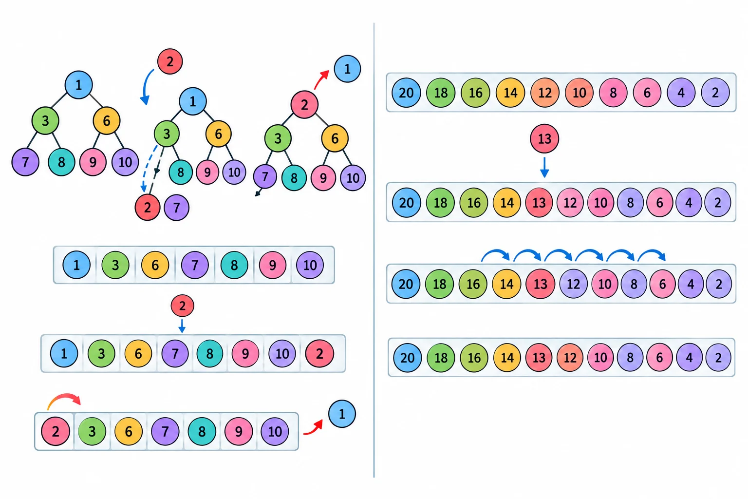 Comparação visual entre uma heap, que mantém somente o menor elemento no topo, e uma lista em ordem decrescente, que precisa ser reorganizada após uma inserção.