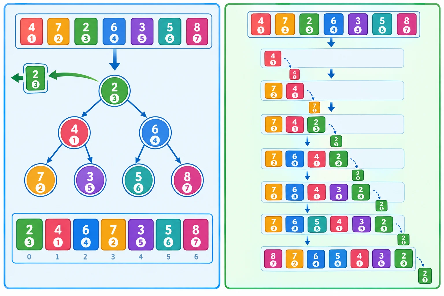 Diagrama comparando uma heap mínima que se ajusta em cada inserção com uma lista que é reordenada após cada inserção; ambas retiram o item de menor prioridade.