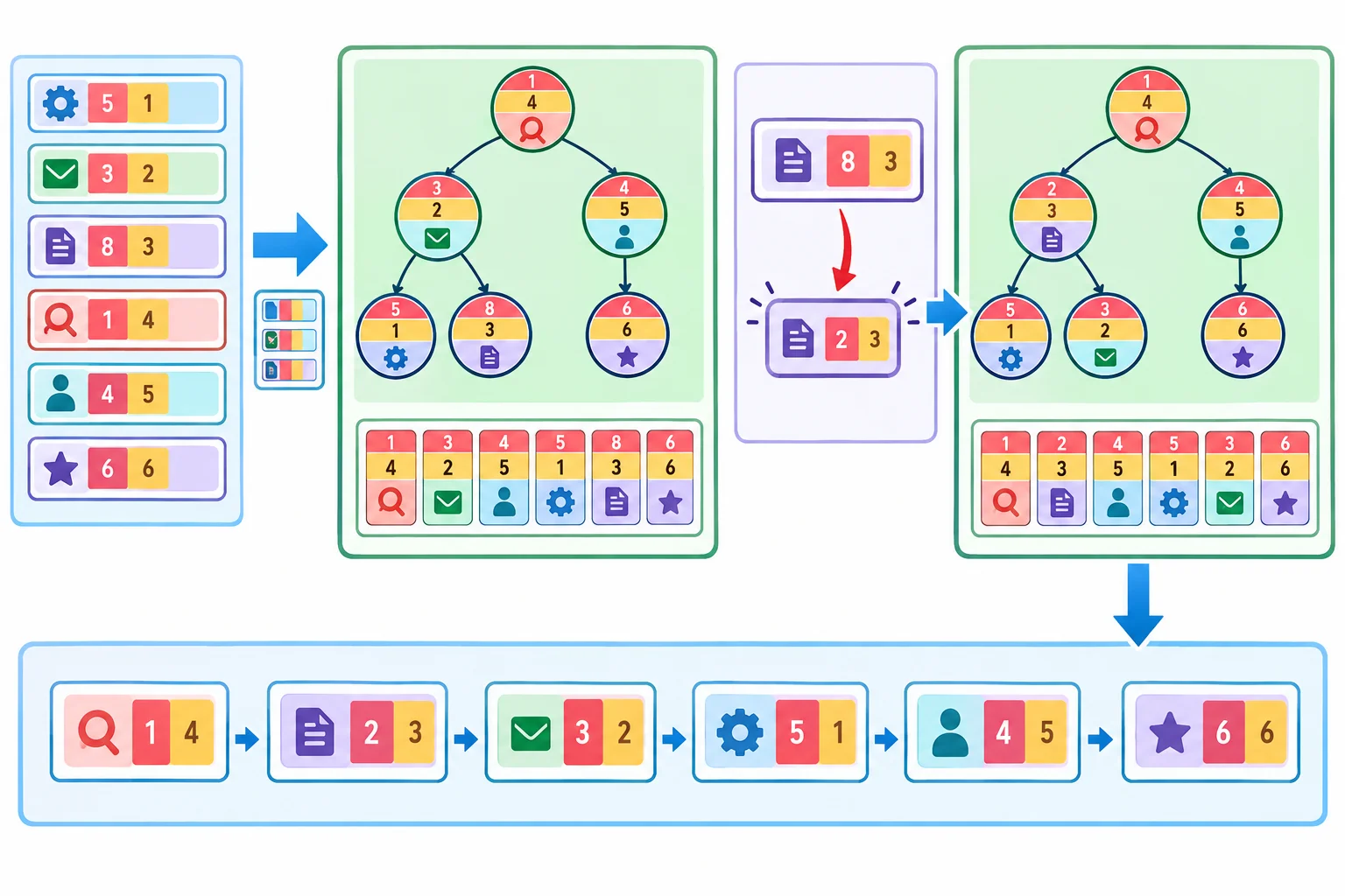 Diagrama de uma fila de prioridades: tarefas entram como tuplas de prioridade, contador e dicionário; uma atualização é seguida por heapify; as retiradas mostram prioridade menor primeiro e chegada primeiro nos empates.