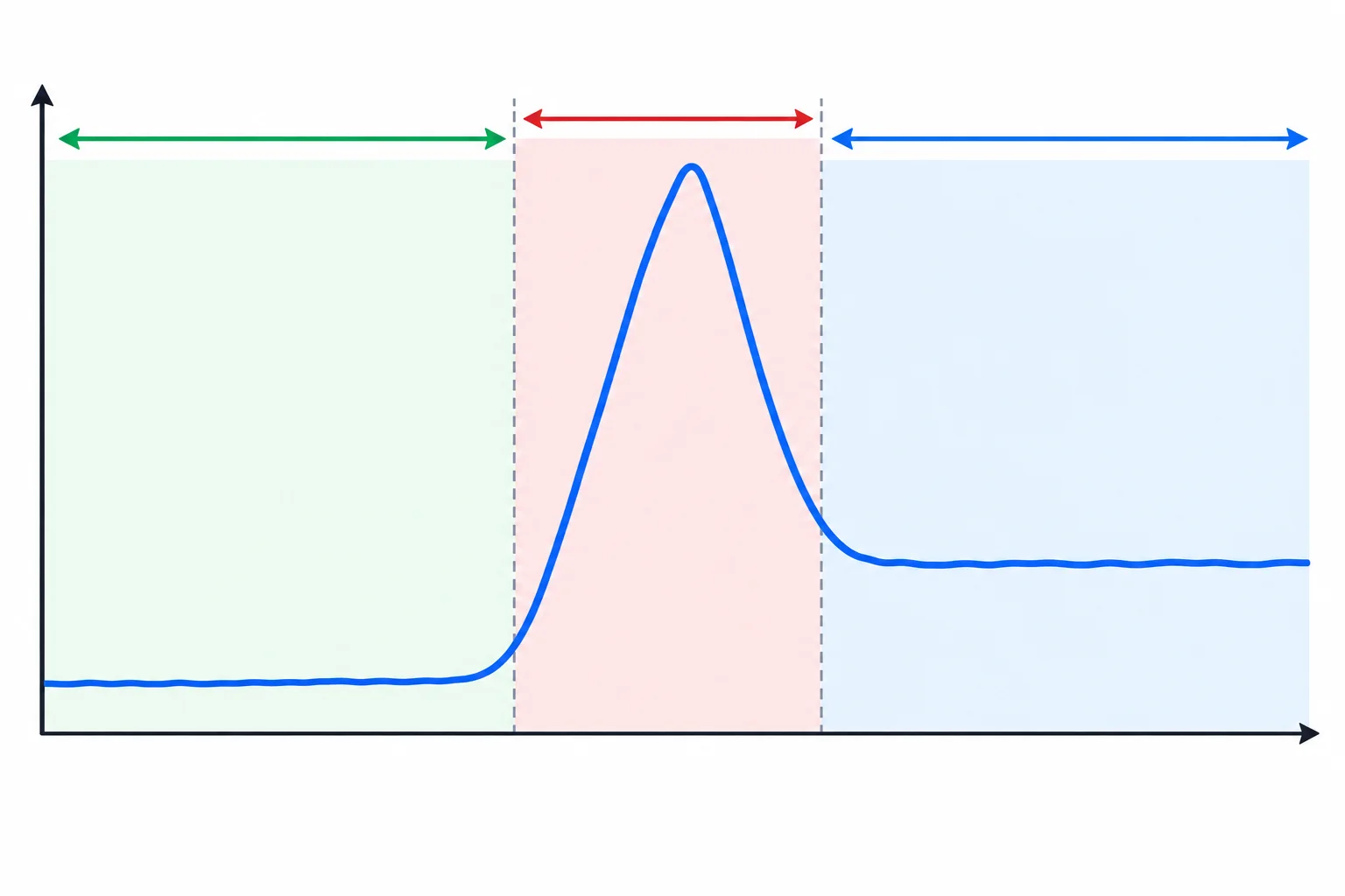 Gráfico conceitual de memória rastreada ao longo do tempo: começa em nível baixo, sobe para um pico durante uma estrutura temporária e termina em nível intermediário devido a um resultado mantido.