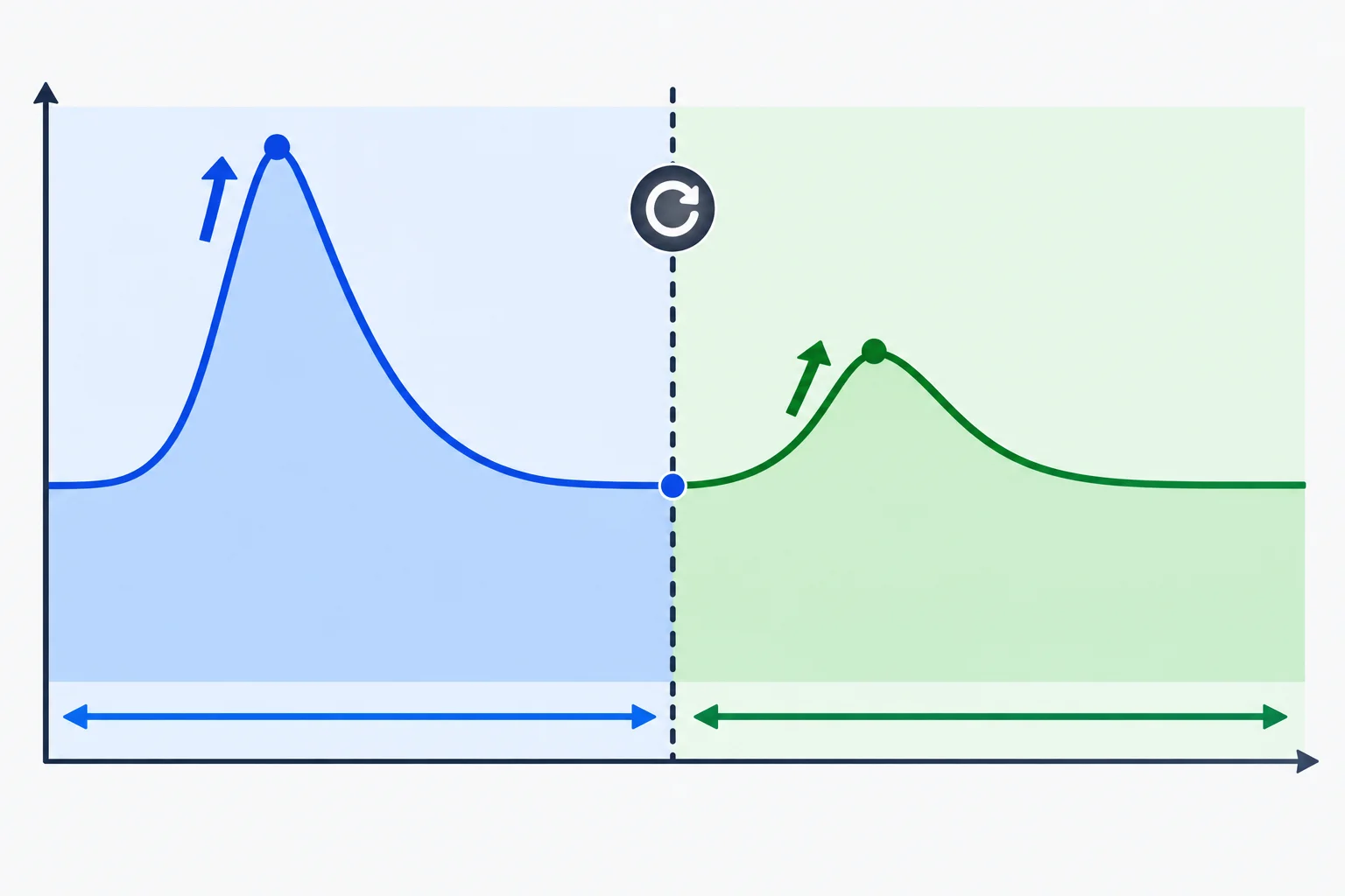 Diagrama de linha do tempo com uma fase inicial de pico alto, uma linha de memória ainda viva e uma segunda fase cujo pico é medido novamente a partir dessa linha de base.