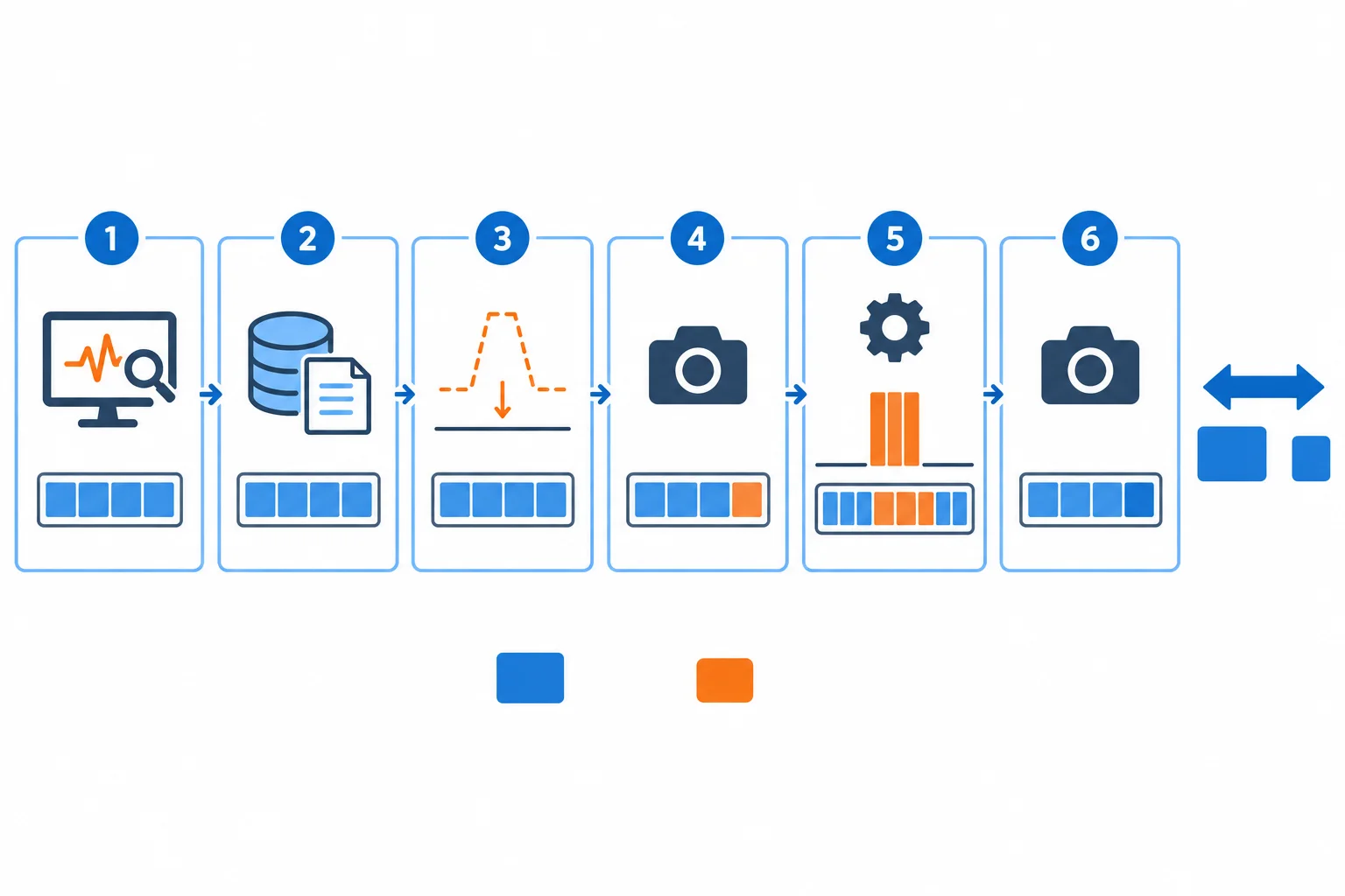 Diagrama de uma linha do tempo: rastreamento iniciado, entrada preparada, memória de referência e reset do pico, snapshot antes, processamento com um pico temporário, snapshot depois com resultado mantido e comparação entre snapshots.