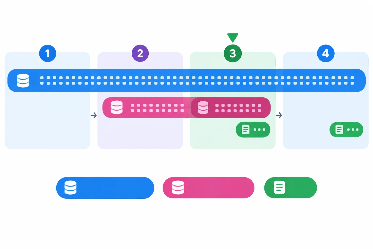Diagrama horizontal de quatro fases. A entrada permanece viva durante todo o processamento; uma coleção auxiliar aparece no meio; um resumo compacto aparece perto do fim; a maior sobreposição ocorre quando as três estruturas coexistem.