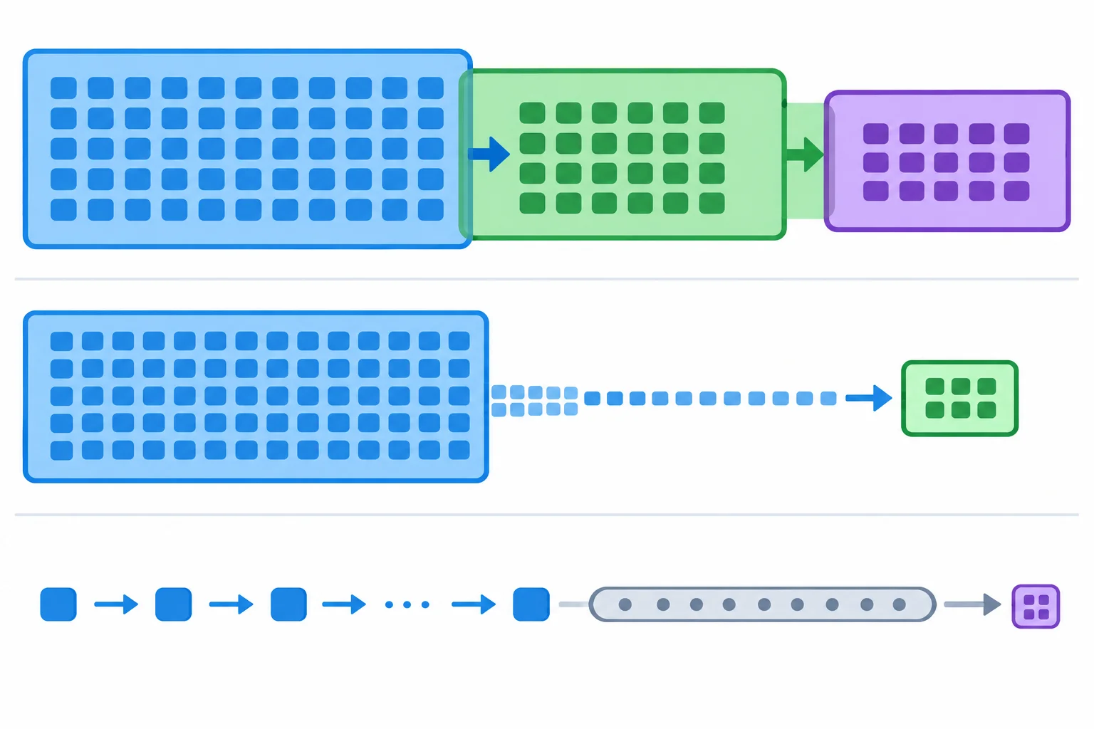 Diagrama comparando três fluxos: vários contêineres grandes coexistindo, uma lista grande alimentando um fluxo fino e um fluxo fino que termina em um resumo pequeno.
