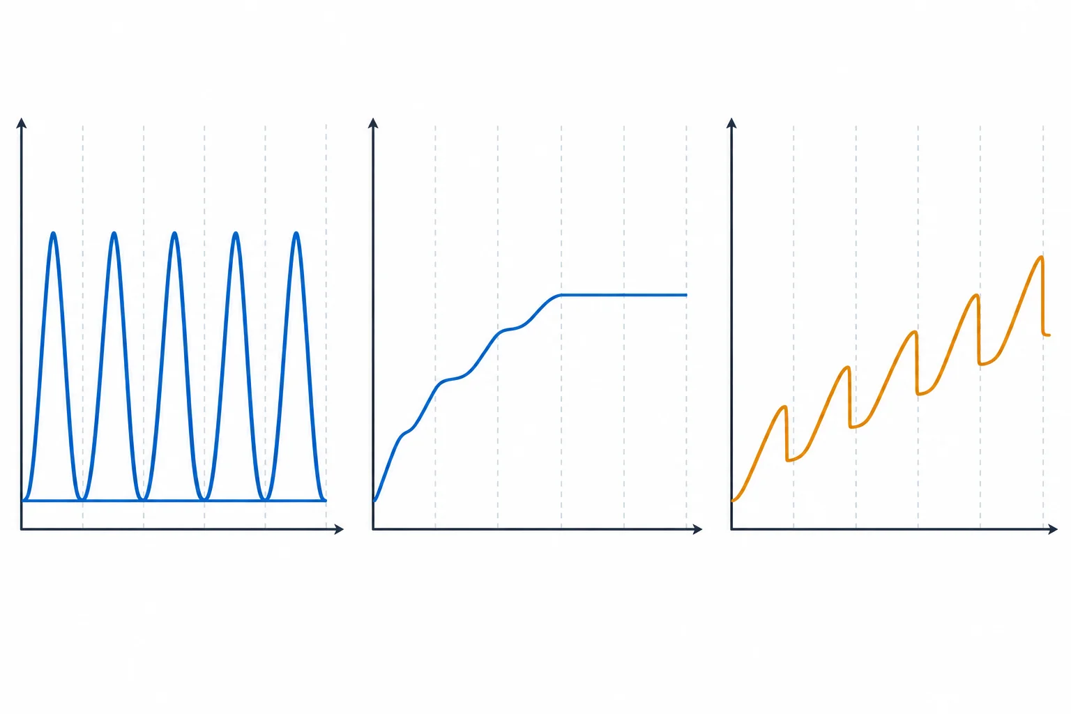 Três gráficos de memória por ciclos. O primeiro mostra picos repetidos que retornam à mesma linha de base; o segundo sobe nos primeiros ciclos e se estabiliza; o terceiro cresce continuamente ao fim de cada ciclo.