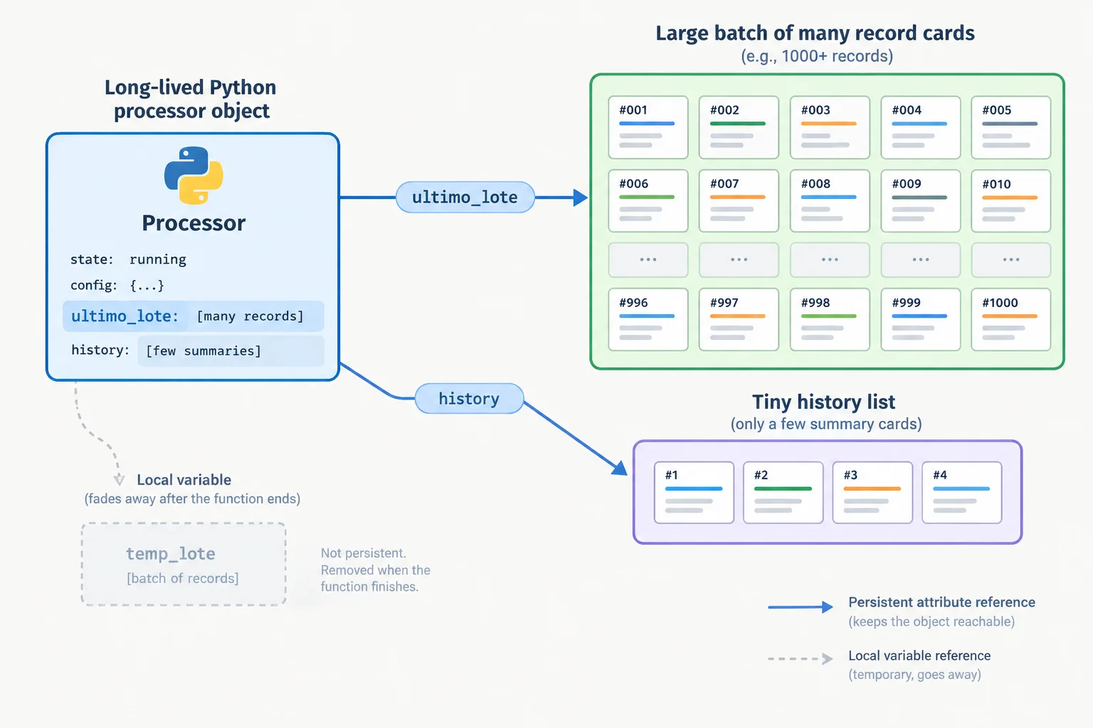 Diagrama de referências em que um processador de longa duração aponta para um atributo ultimo_lote, que aponta para um lote grande; o mesmo processador também aponta para um histórico pequeno de resumos.