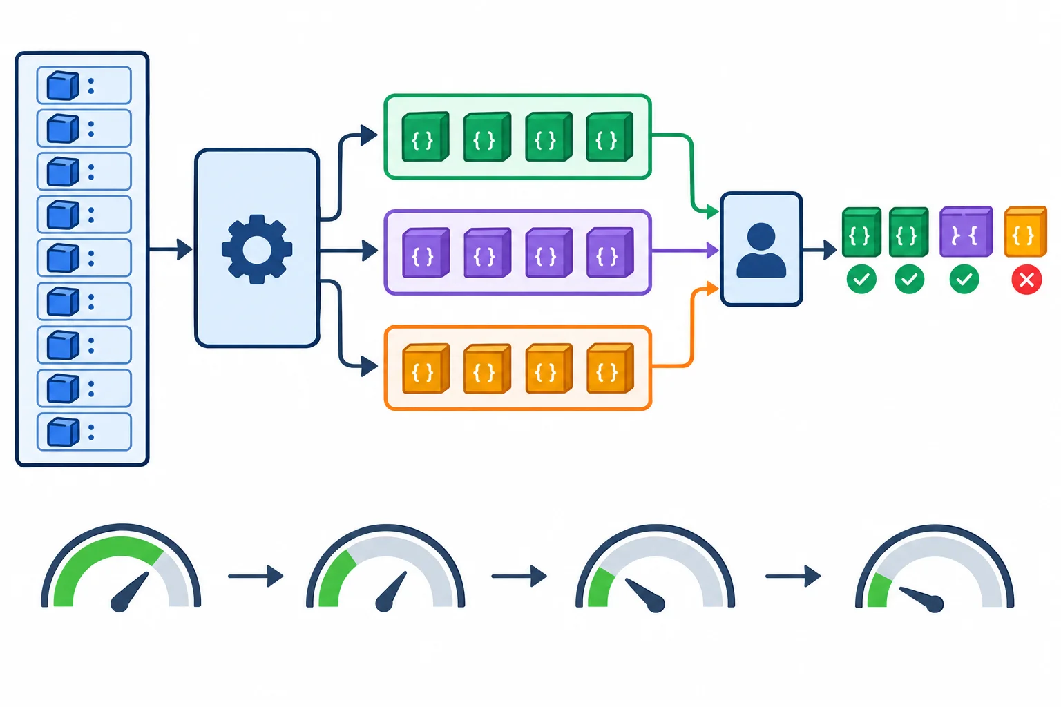 Diagrama mostrando uma fonte de registros preservada, lotes processados com resultados independentes e uma seta de erro que chega ao consumidor durante o consumo.