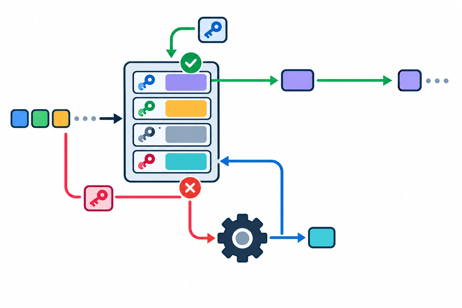Diagrama mostrando uma chamada com argumentos entrando em um cache limitado; uma chave encontrada retorna um resultado armazenado, e uma chave ausente segue para a função e volta ao cache com o resultado.