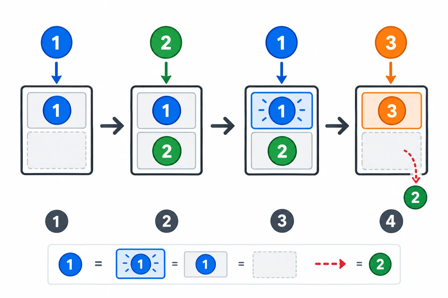 Diagrama de um cache com capacidade duas: chamadas para 1 e 2 causam misses e preenchem os slots; nova chamada para 1 causa hit; chamada para 3 remove 2 por ser a menos recentemente usada.