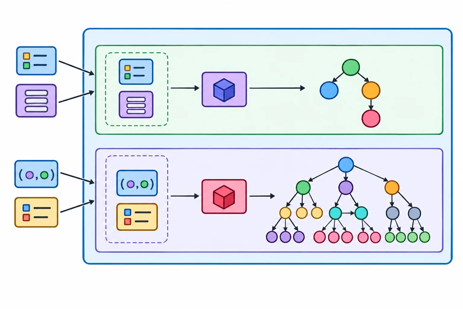 Diagrama de um cache com duas entradas. Cada entrada aponta para argumentos usados como chave e para um resultado; os resultados apontam para outros objetos, ilustrando retenção indireta.