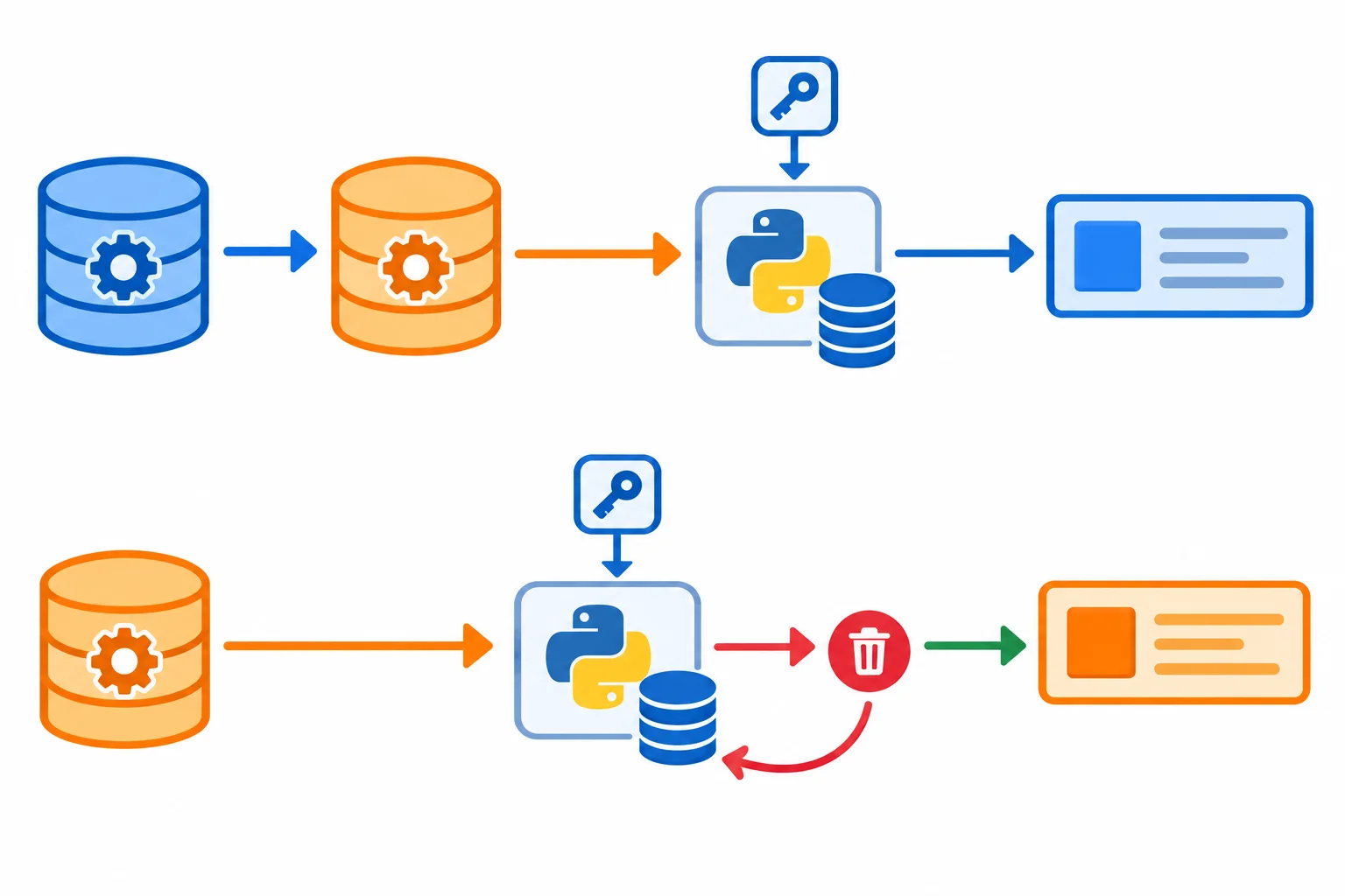 Diagrama mostrando uma função com cache: uma configuração externa muda de azul para laranja, mas a consulta com a mesma chave recebe o cartão azul armazenado até que o cache seja limpo.